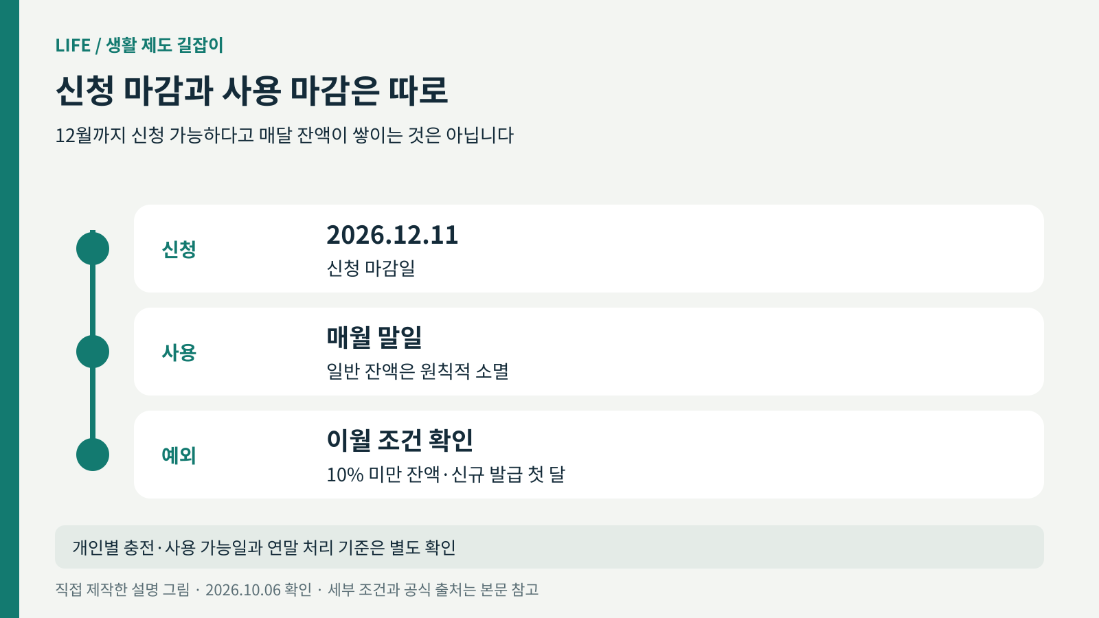 신청 마감 12월 11일과 월말 사용, 첫 달 이월 예외를 구분한 일정 그림