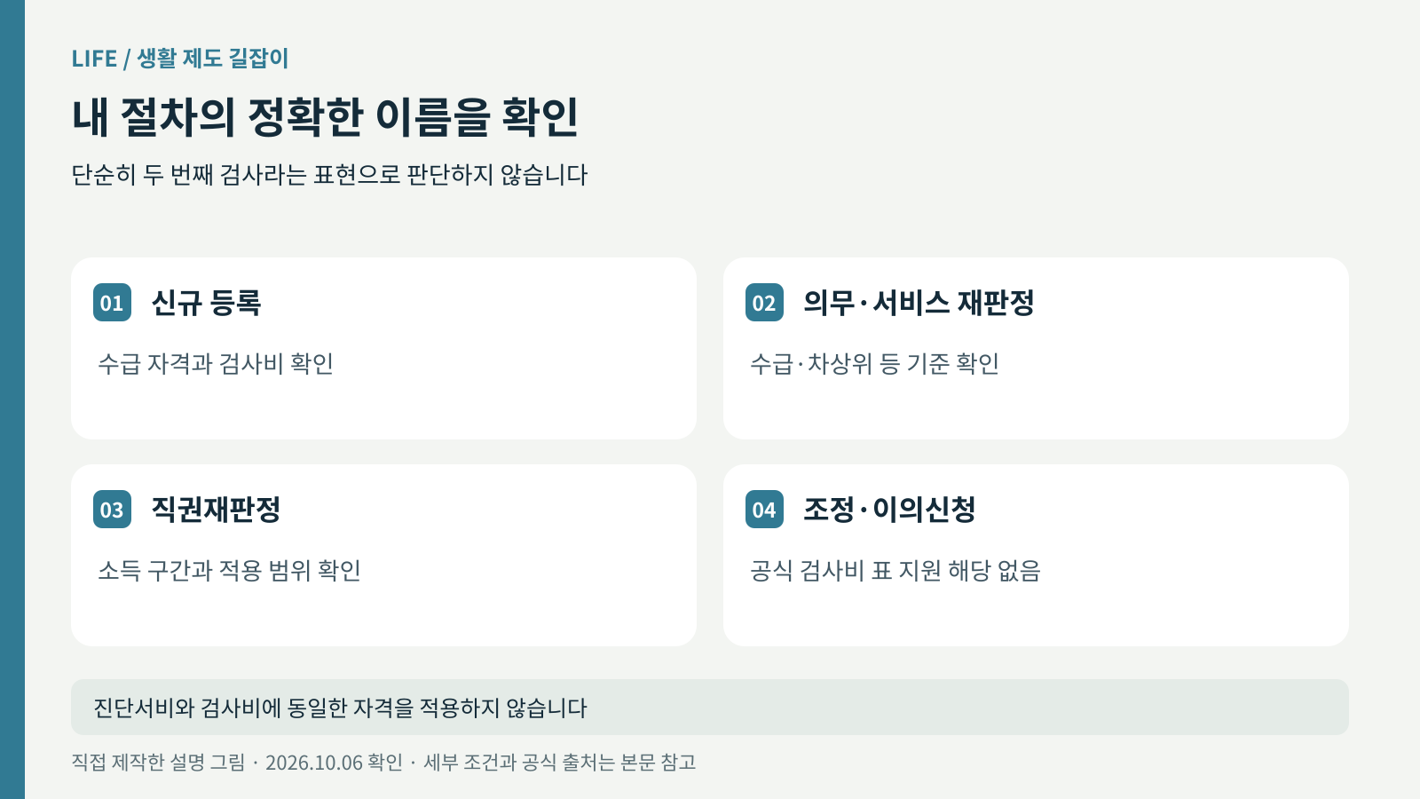 신규 등록, 의무·서비스 재판정, 직권재판정, 조정·이의신청을 구분한 그림