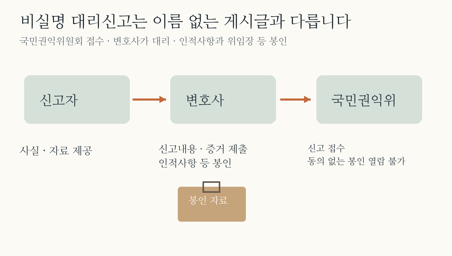 신고자에서변호사를거쳐권익위로비실명대리신고하고인적사항위임장등은봉인하며동의없는열람이불가한별도정보경로
