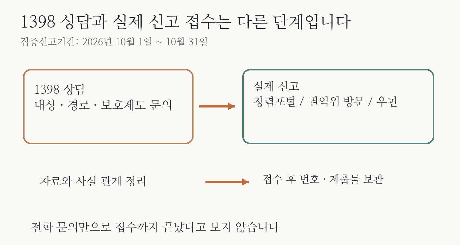 2026년10월1~31일 집중신고기간에1398상담과청렴포털권익위방문우편실제접수를 구분하고접수후번호와자료보관을 안내한 경로도