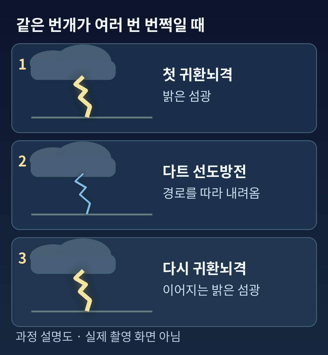 첫 밝은 귀환뇌격 이후 다트 선도방전이 비슷한 통로를 따라가고 다시 번쩍이는 세 장면