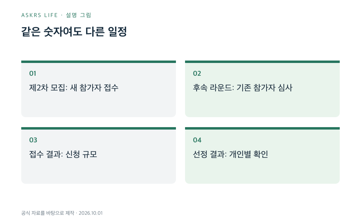 신규 모집과 후속 심사, 접수와 선정 결과를 나눈 설명