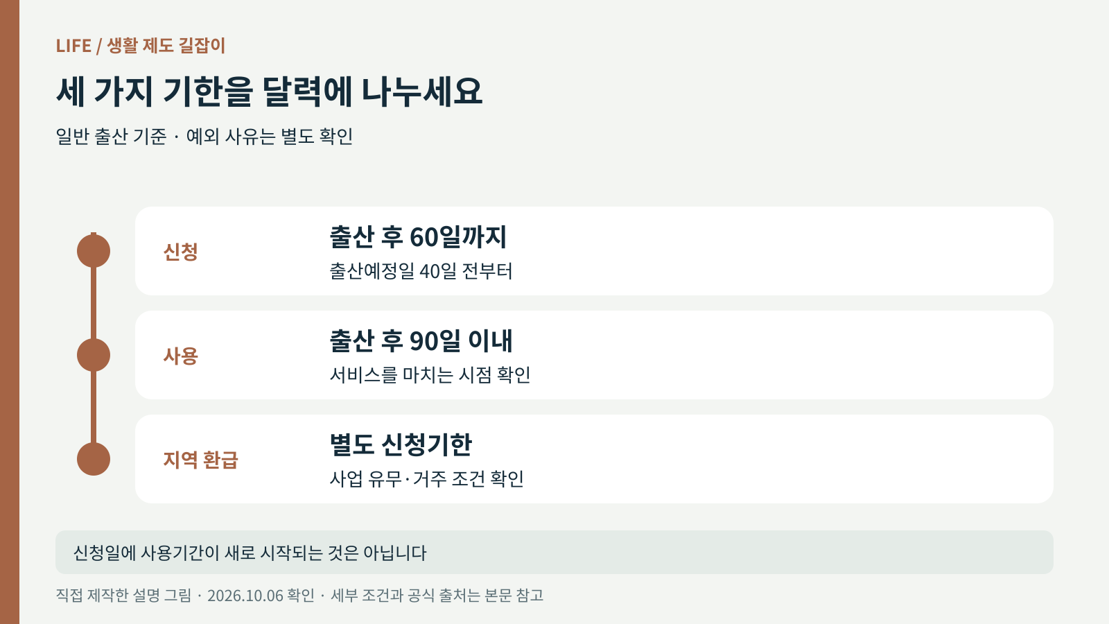 바우처 신청 60일, 일반 사용 90일, 지역 환급 별도 기한을 구분한 세 줄 일정 그림
