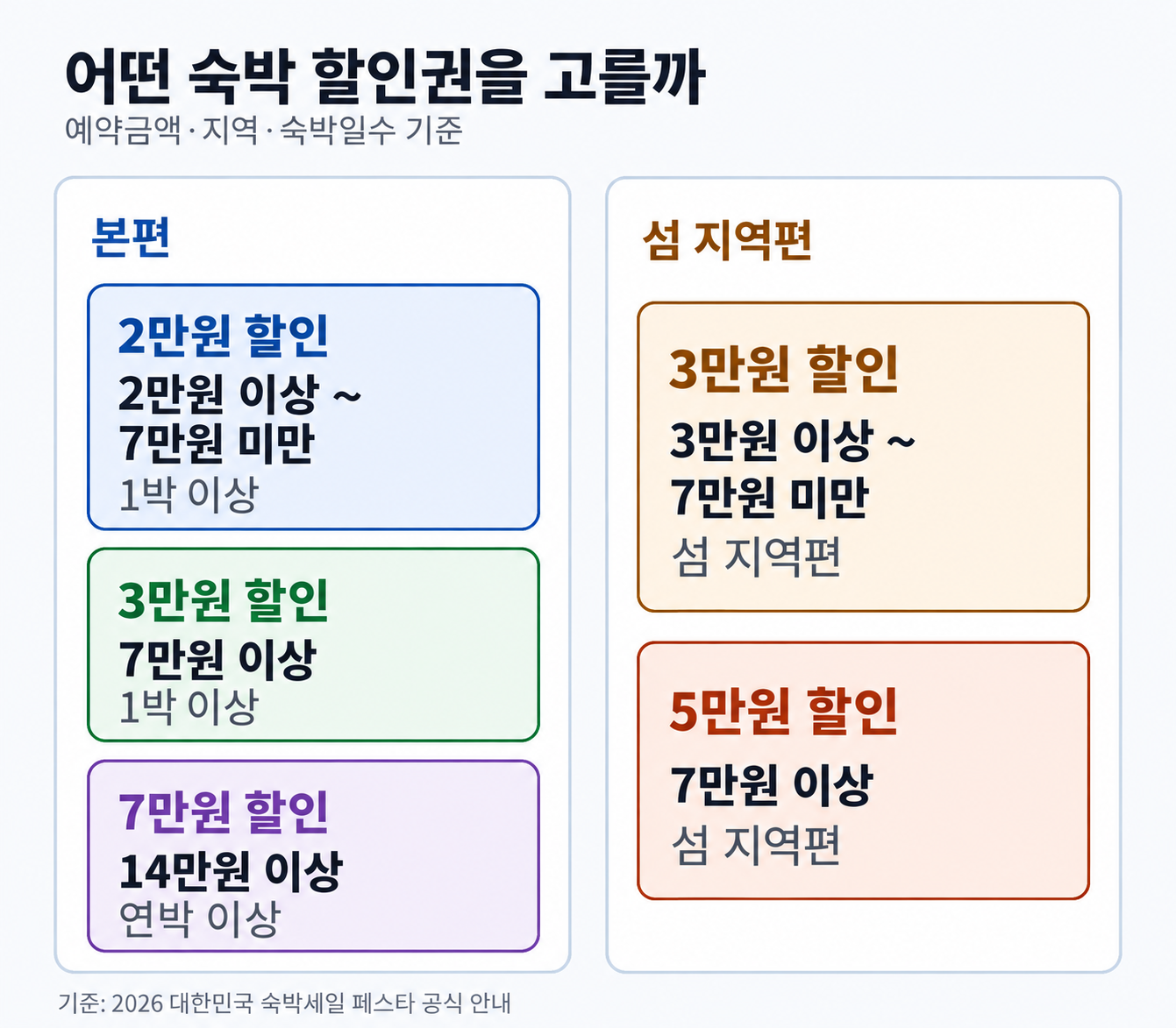 본편과 섬 지역편의 예약금액·숙박일수별 2·3·5·7만원 할인 조건 비교