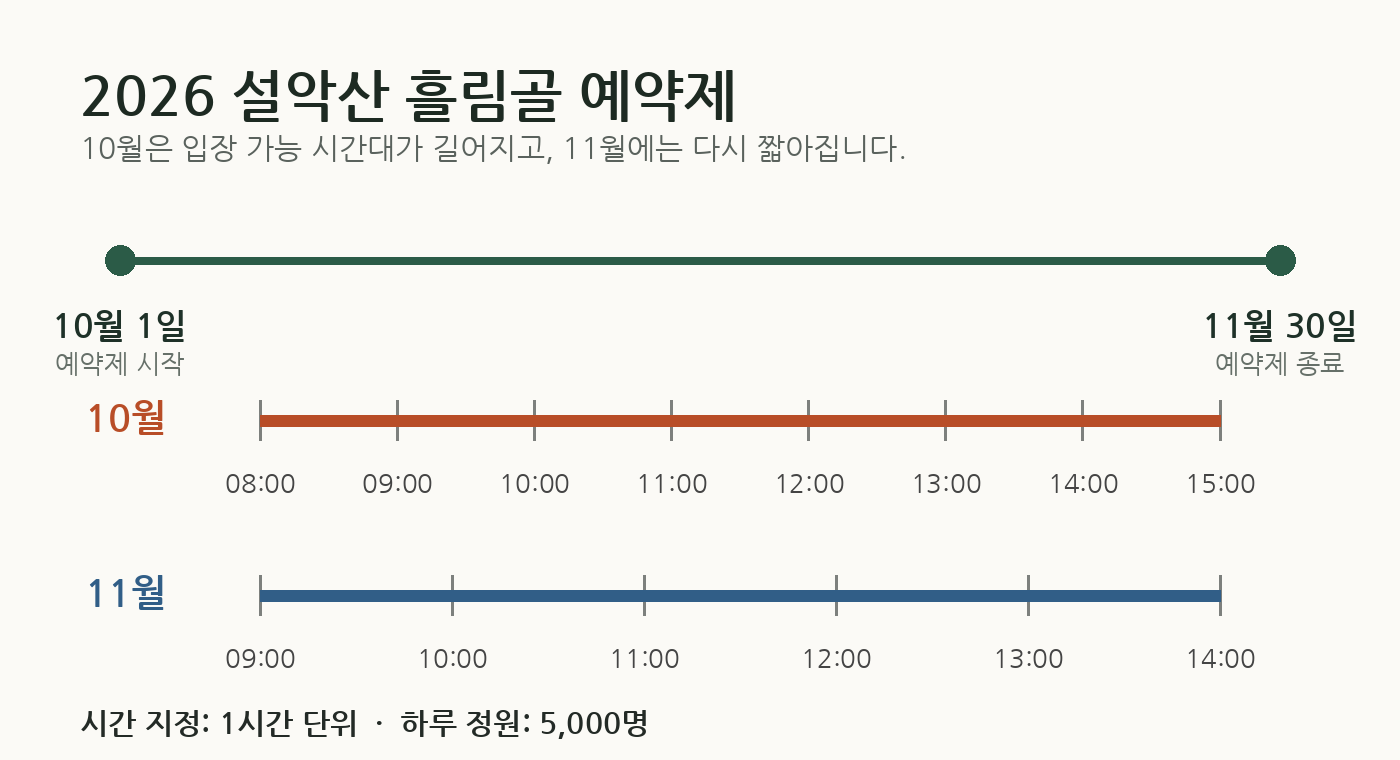 2026년 흘림골 예약제 기간과 10월·11월 입장 시간 비교