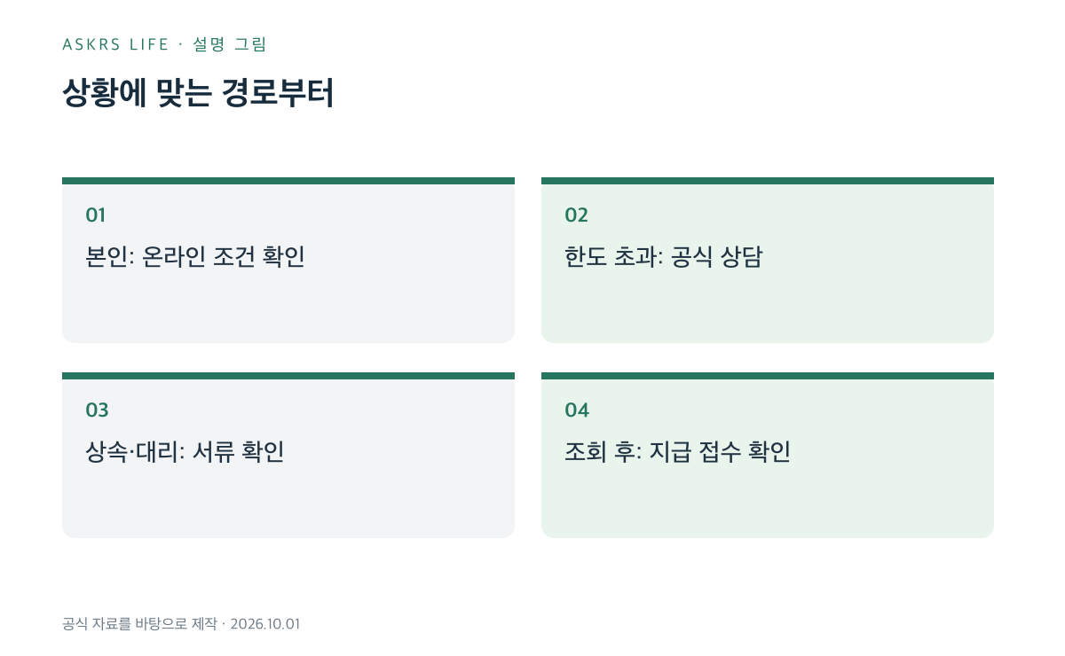 휴면예금 본인 신청과 상속·대리 신청을 구분하는 설명