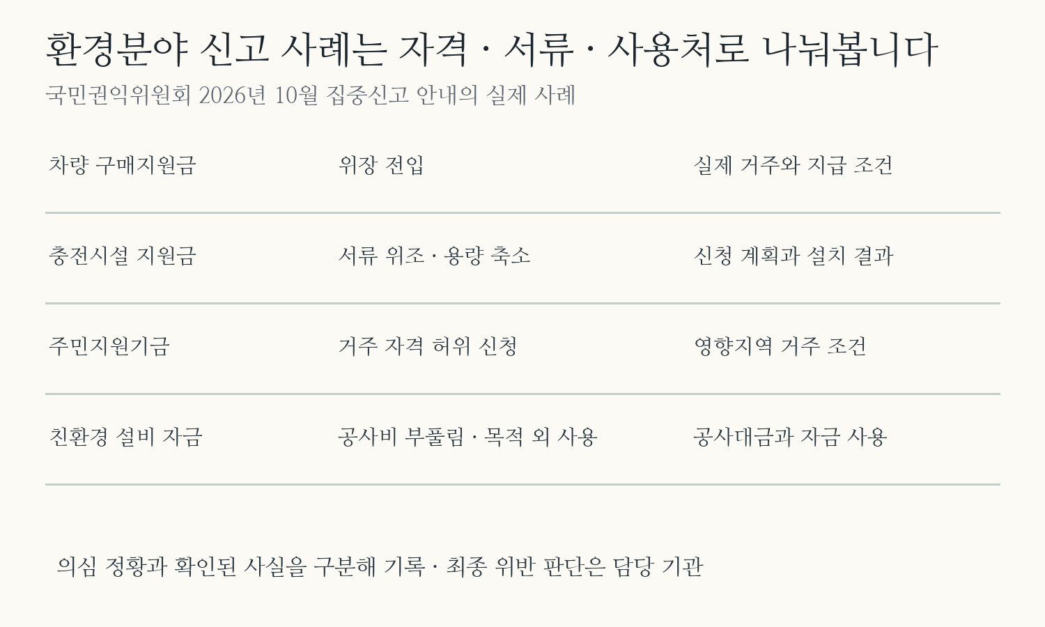 전기차 위장전입, 충전시설 서류위조와 용량축소, 주민기금 거주자격허위, 설비공사비과다와목적외사용 네 공식 사례를 자격서류사용처 비교로 정리한 표