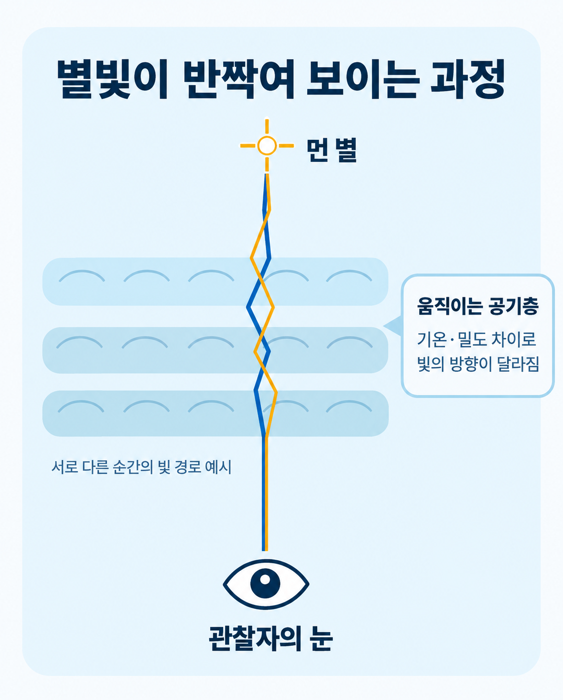 별빛이 움직이는 세 공기층을 통과해 눈에 도달하는 경로가 굴절되는 개념도