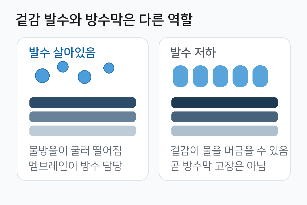 발수 상태에서 물방울이 맺히는 경우와 겉감이 젖는 경우 비교
