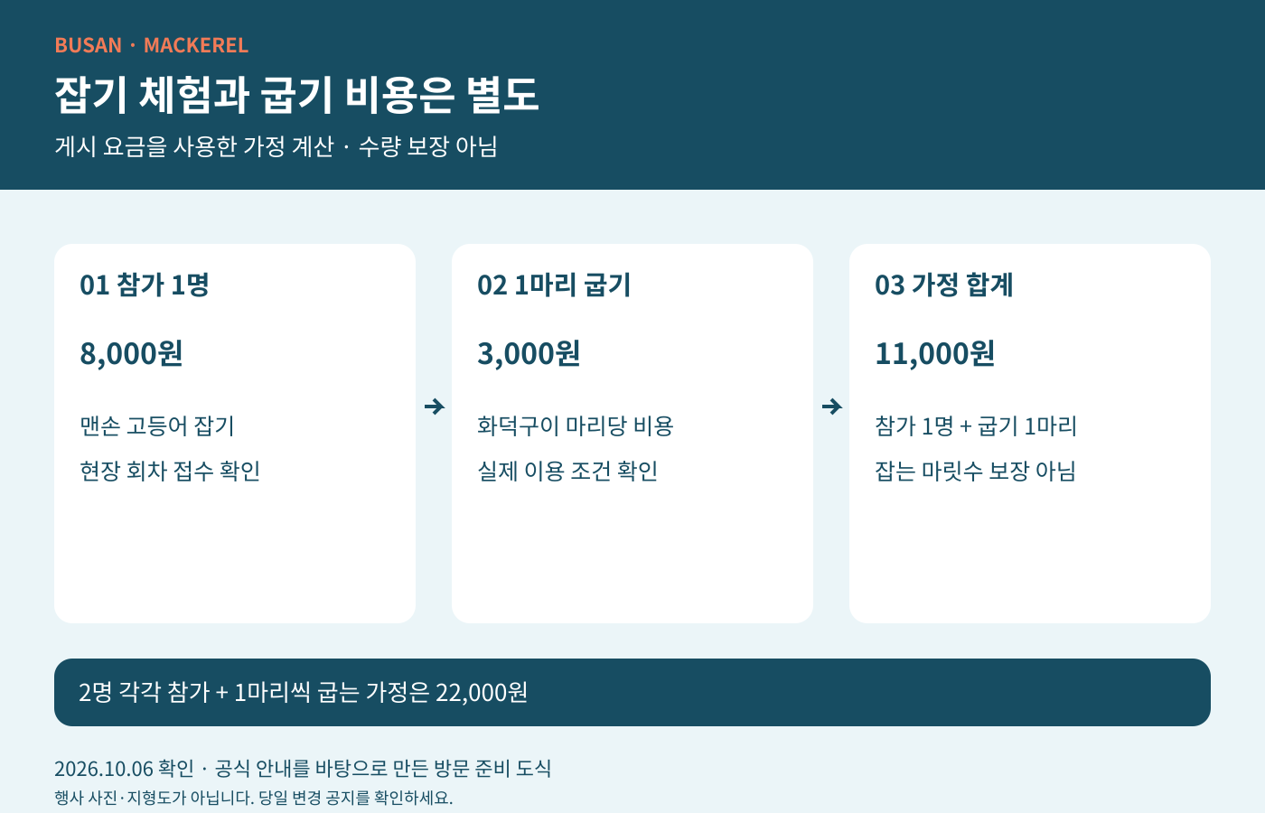 맨손 잡기와 화덕구이의 비용을 따로 계산한 예산 그림