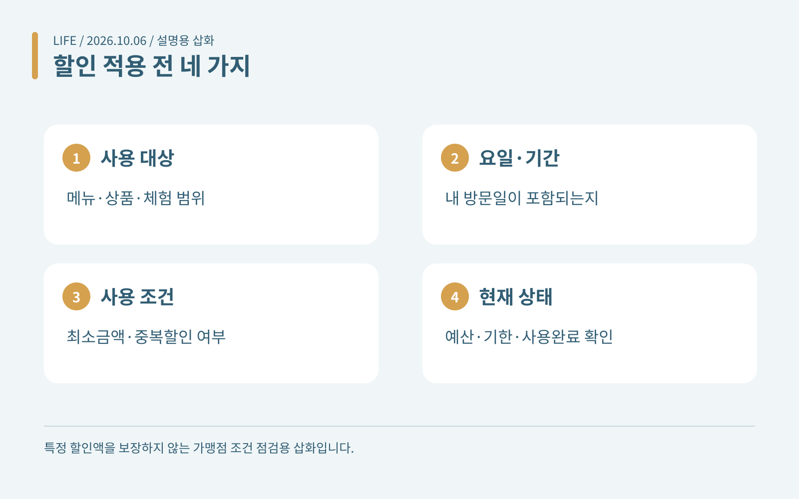 할인 적용 전 네 가지 · 사용 대상: 메뉴·상품·체험 범위; 요일·기간: 내 방문일이 포함되는지; 사용 조건: 최소금액·중복할인 여부; 현재 상태: 예산·기한·사용완료 확인