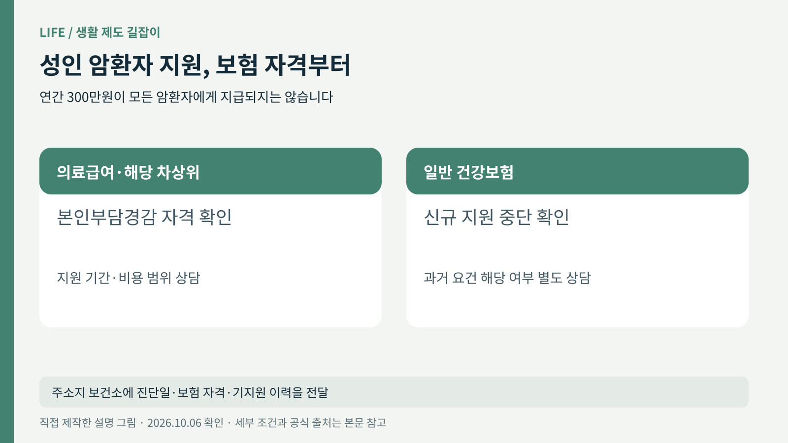 의료급여 차상위 본인부담경감과 일반 건강보험 가입자의 확인 경로를 나눈 그림