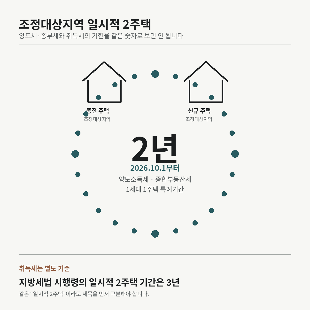 조정대상지역의 종전 주택과 신규 주택 사이에 24개월 표시를 두고 양도소득세·종합부동산세 특례기간 2년과 취득세 일시적 2주택 3년 기준을 구분한 그림