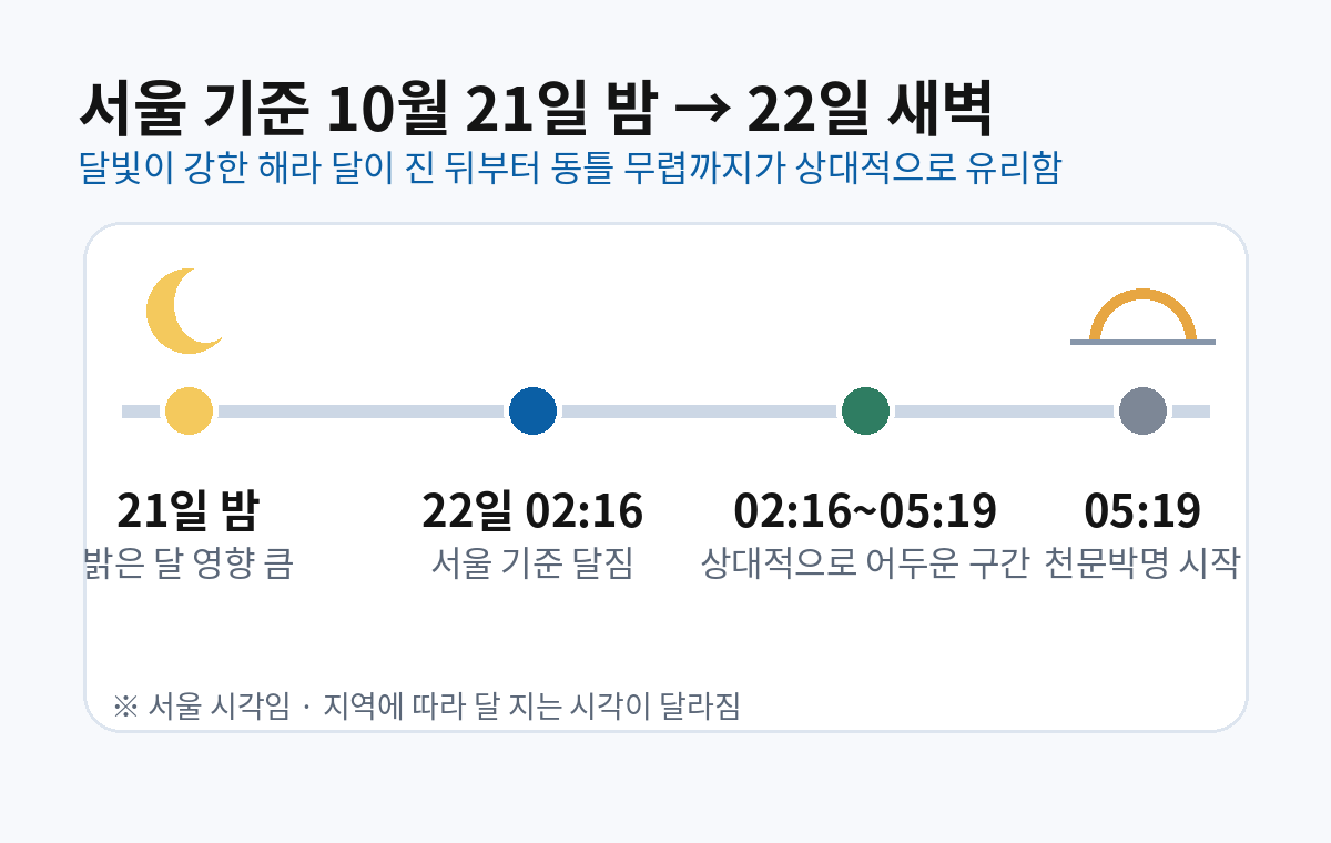 서울 기준 10월 22일 달짐과 새벽 관측 시간대