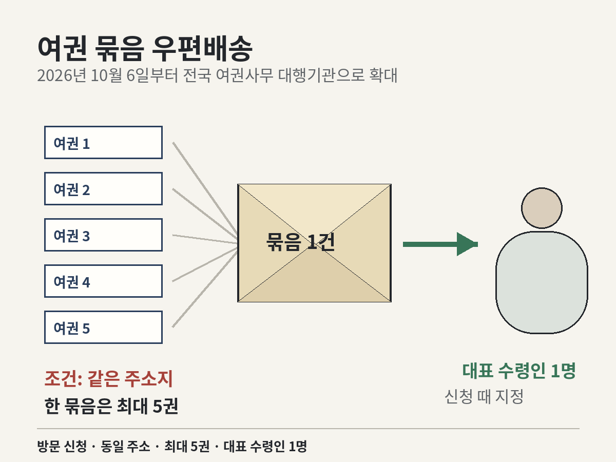 같은 주소지의 여권 최대 5권을 한 묶음으로 보내 대표 수령인 1명이 받는 여권 묶음 우편배송 절차