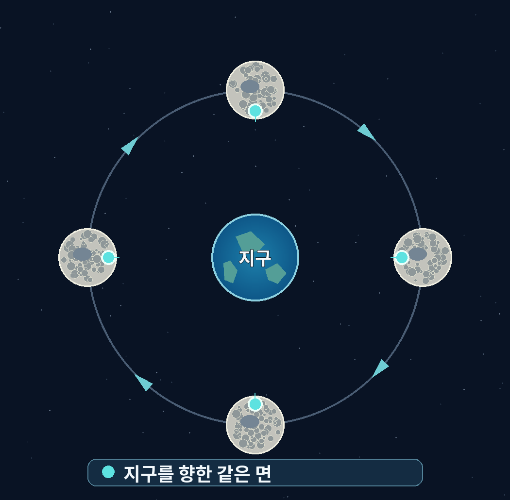 공전 위치에 따른 같은 면의 방향