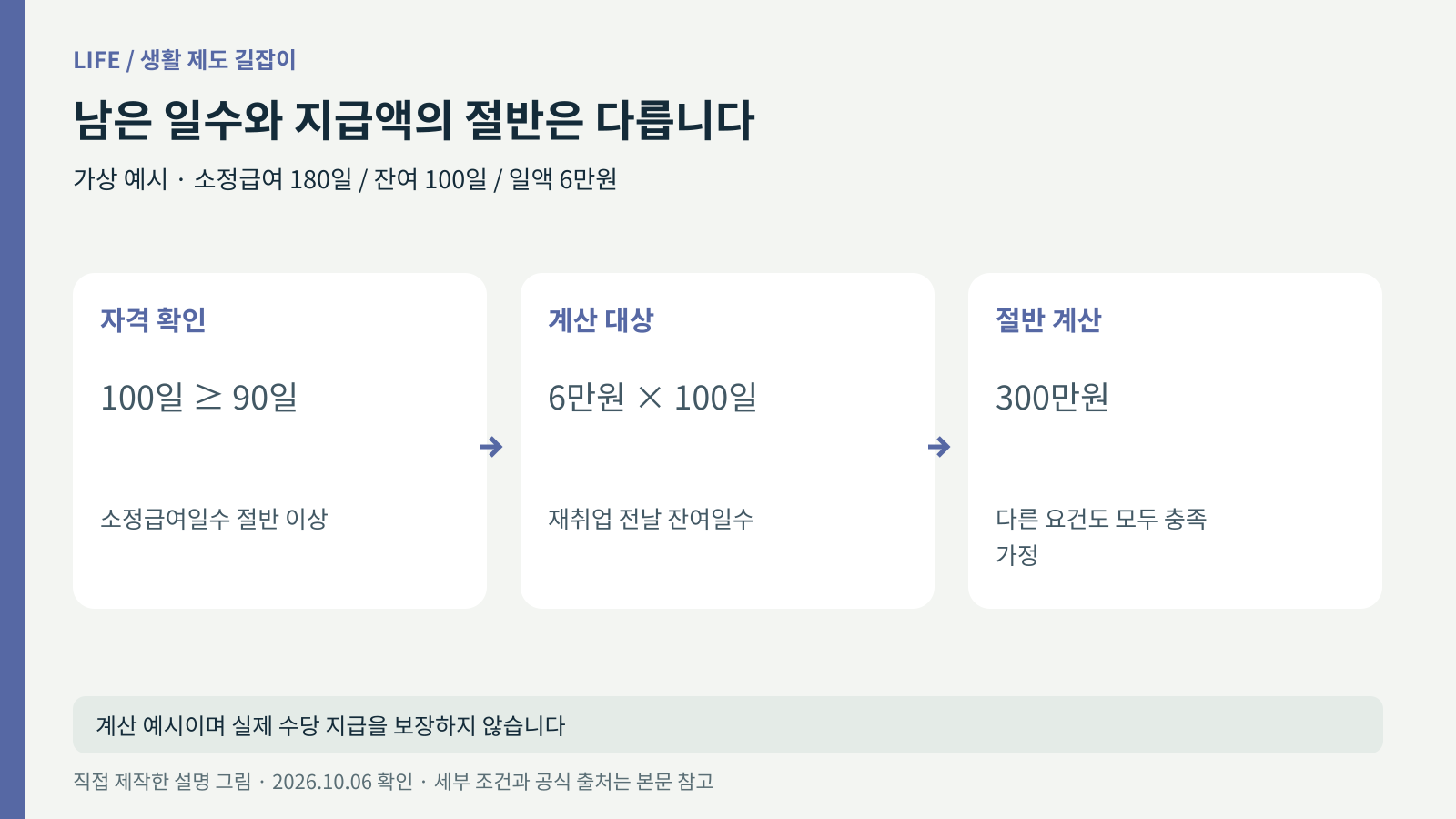 소정급여 180일 중 잔여 100일과 일액 6만원을 사용한 가상 계산 그림