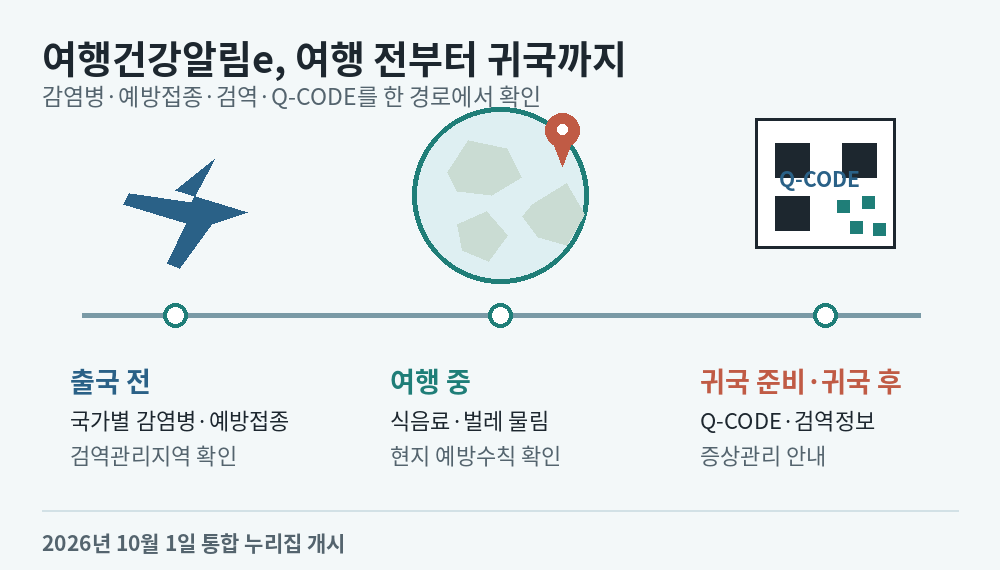 출국 전 국가별 감염병과 예방접종 확인, 여행 중 건강수칙 확인, 귀국 준비 시 Q-CODE와 검역정보 확인으로 이어지는 여행건강알림e 이용 흐름