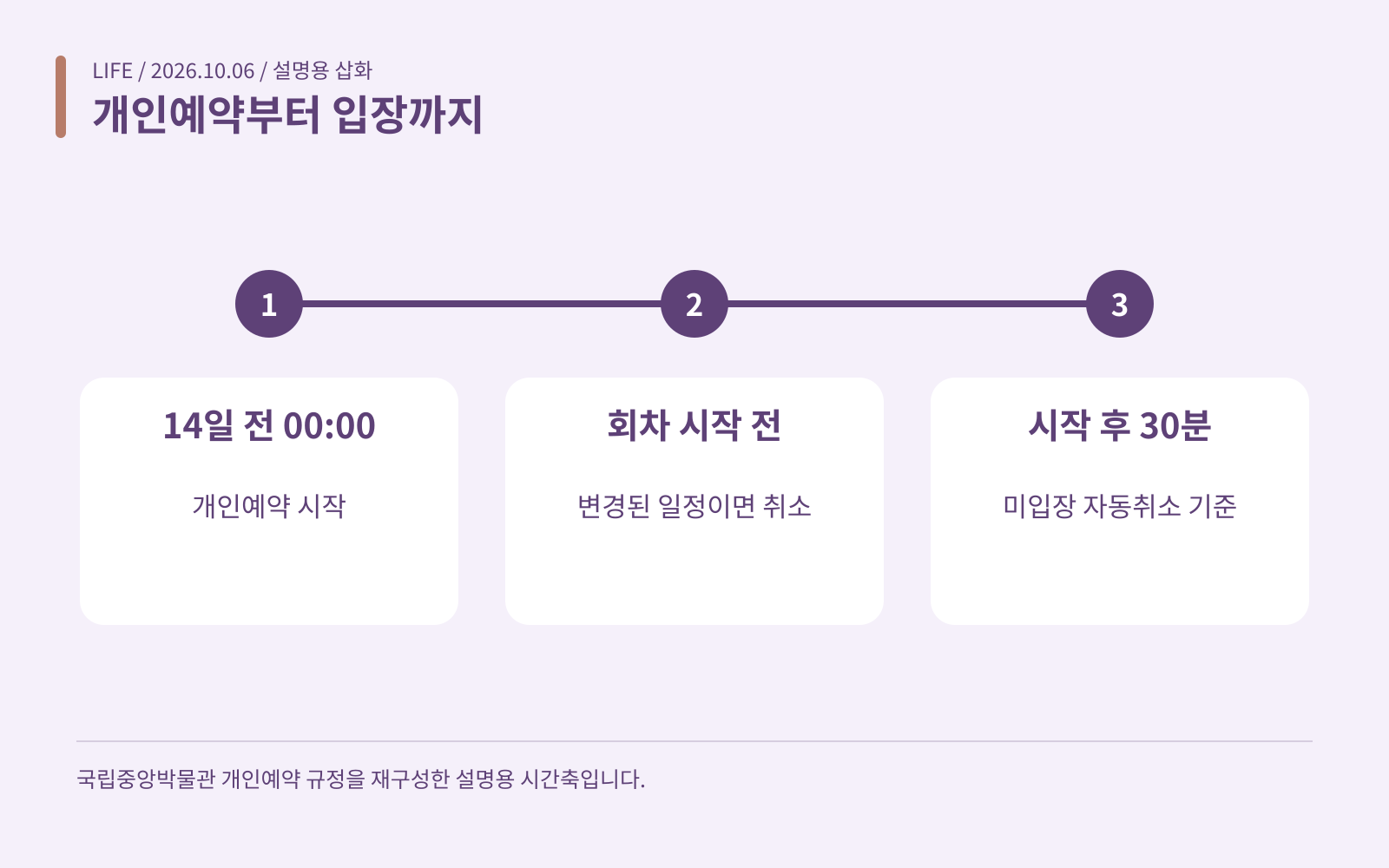 개인예약부터 입장까지 · 14일 전 00:00: 개인예약 시작; 회차 시작 전: 변경된 일정이면 취소; 시작 후 30분: 미입장 자동취소 기준