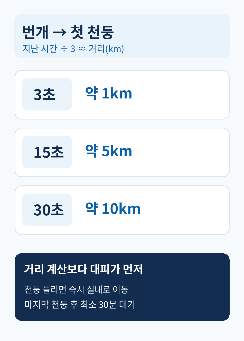 3초 약 1km, 15초 약 5km, 30초 약 10km와 즉시 대피 문구