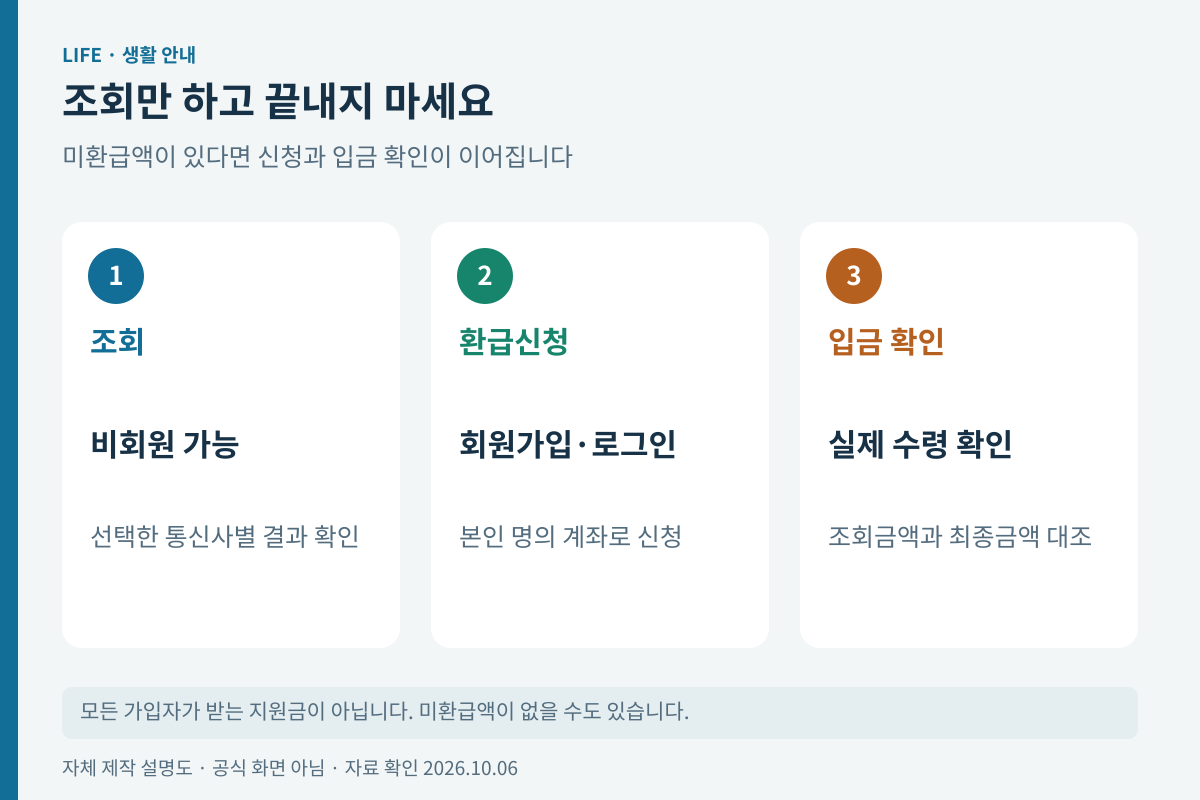 비회원 조회 회원 환급신청 실제 입금 확인의 세 단계