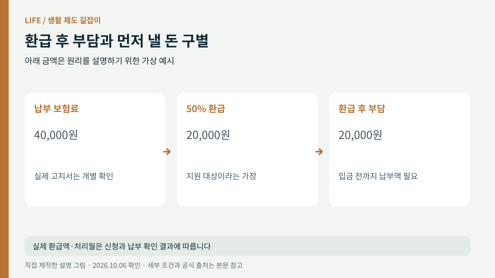 실제 보험료 고지액에서 지원율을 적용하고 환급 시차까지 확인하는 계산 그림
