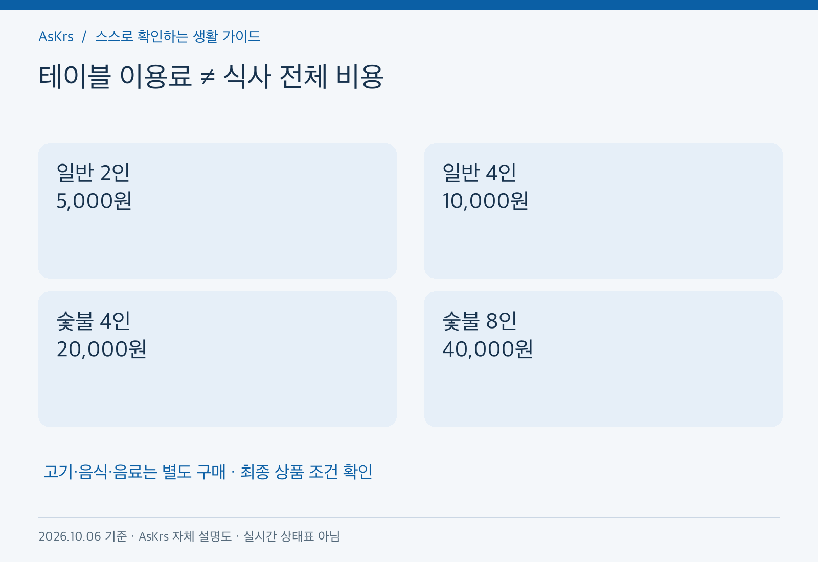 일반 2인과 4인, 숯불 4인과 8인 테이블의 예약 가격을 비교하고 음식 별도 구매를 구분한 도해