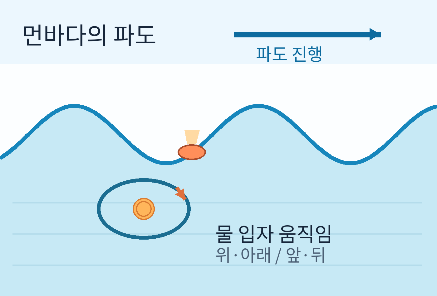 수면 파도와 원운동 물입자, 오른쪽으로 가는 파도 진행 방향