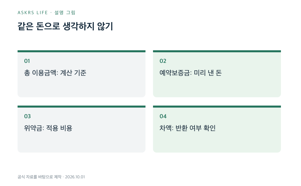 총 이용금액·예약금·위약금·차액의 차이를 구분한 설명
