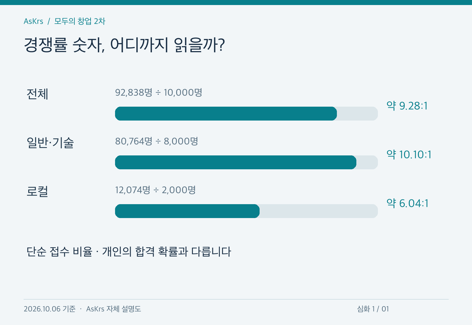 전체와 트랙별 신청 인원을 계획 인원으로 나눈 세 가지 비율이며 개인 합격 확률과 다름을 설명하는 도해