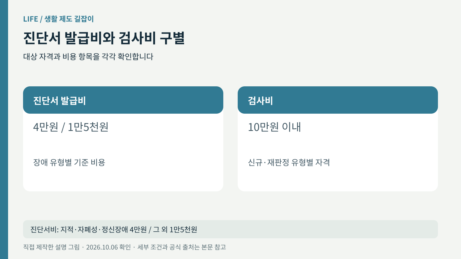 진단서 발급비 기준 4만원 또는 1만5천원과 검사비 10만원 이내를 나눈 그림
