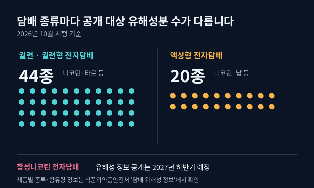 궐련·궐련형 전자담배 44종과 액상형 전자담배 20종의 유해성분 공개 대상 수를 점 배열로 비교하고 합성니코틴은 2027년 하반기 예정임을 표시한 그림