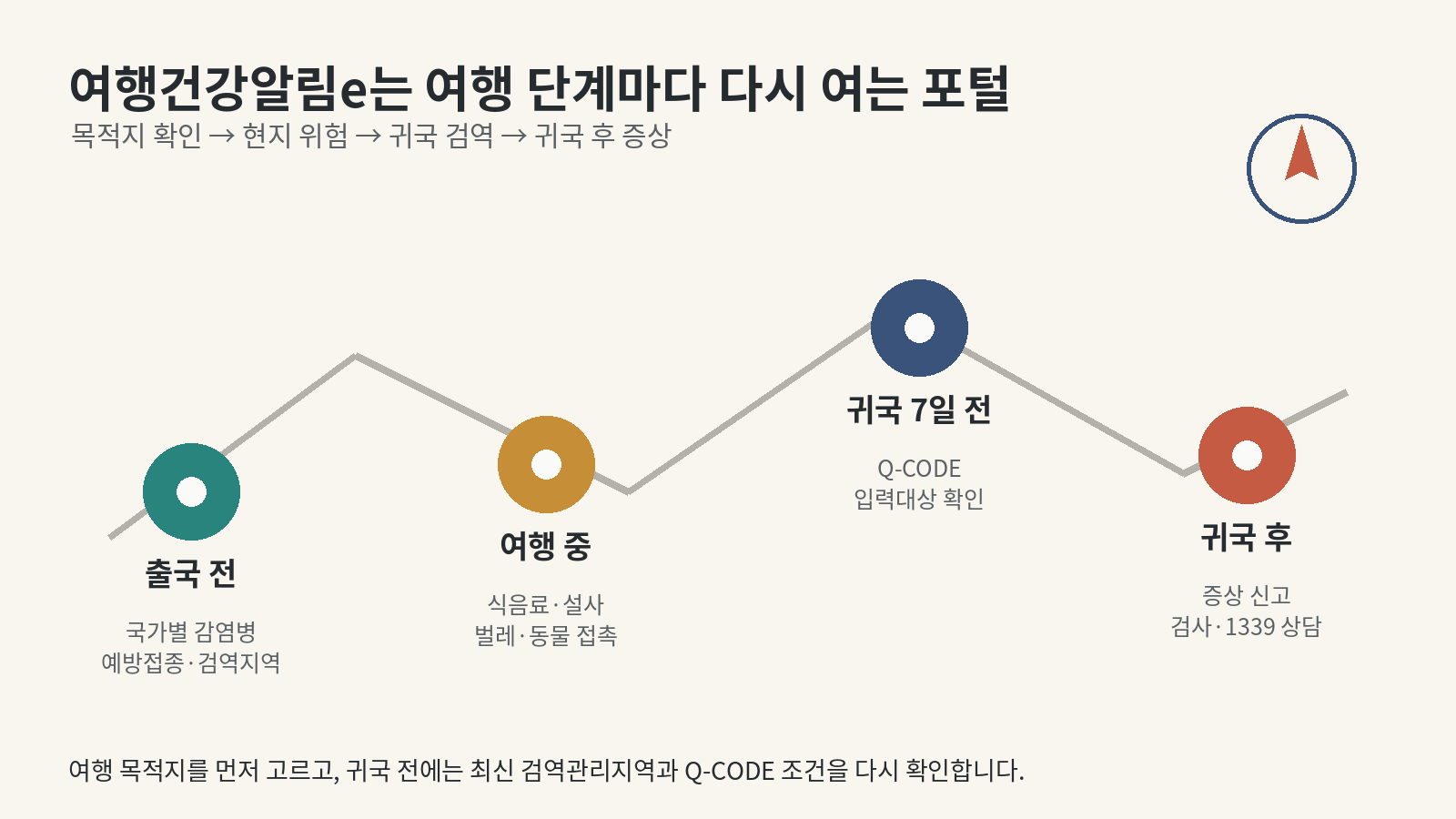 출국 전 국가별 감염병 확인부터 여행 중 건강수칙, 귀국 전 Q-CODE, 귀국 후 증상 상담까지 이어지는 여행 단계별 경로