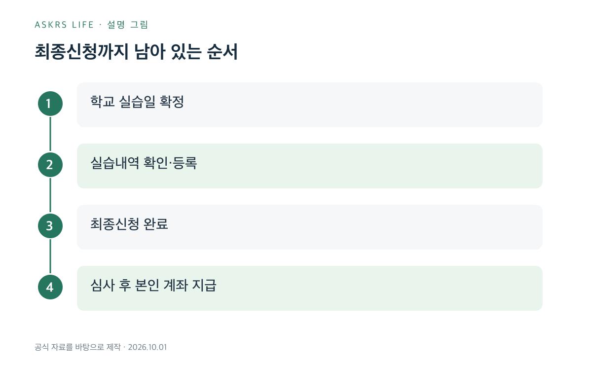 학교 실습일 확정에서 심사 후 지급까지의 현장실습 지원금 절차