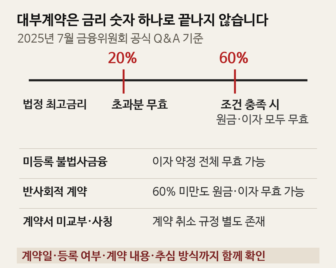 20%·60% 금리 기준과 미등록·반사회적 계약의 법적 효과 차이를 비교