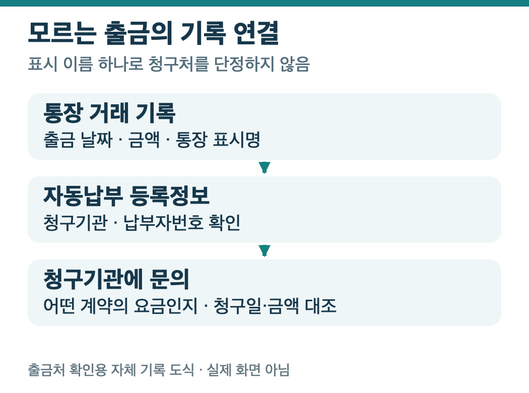 출금 날짜·금액·표시명에서 청구기관·납부자번호 문의로 이어지는 기록 도식