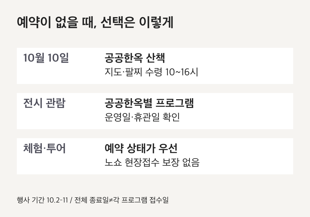 10월 10일 공공한옥 산책 지도·팔찌 수령 10~16시 / 전시 관람 공공한옥별 프로그램 운영일·휴관일 확인 / 체험·투어 예약 상태가 우선 노쇼 현장접수 보장 없음