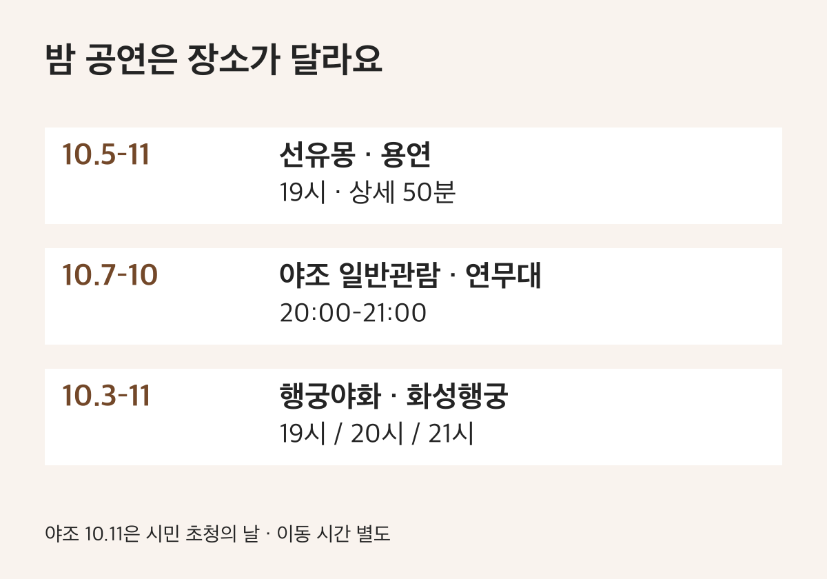 10.5–11 선유몽 · 용연 19시 · 상세 50분 / 10.7–10 야조 일반관람 · 연무대 20:00–21:00 / 10.3–11 행궁야화 · 화성행궁 19시 / 20시 / 21시
