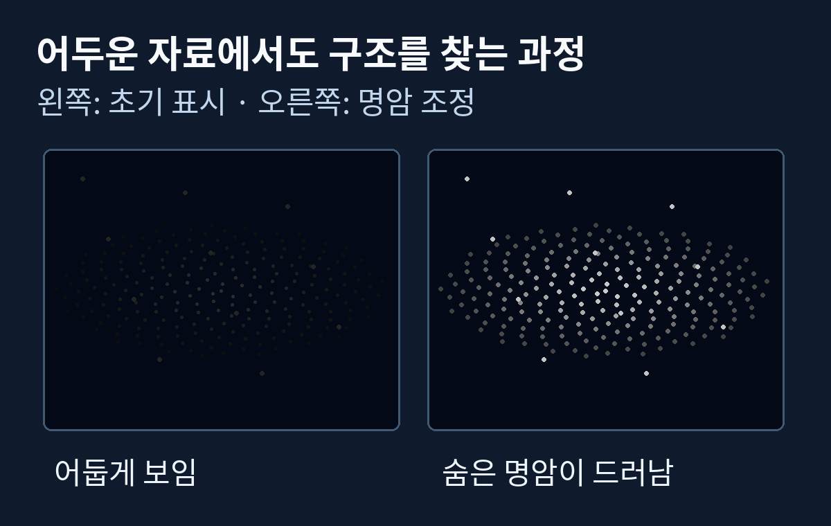 같은 가상 관측 분포를 어두운 초기 표시와 명암을 높인 결과로 비교