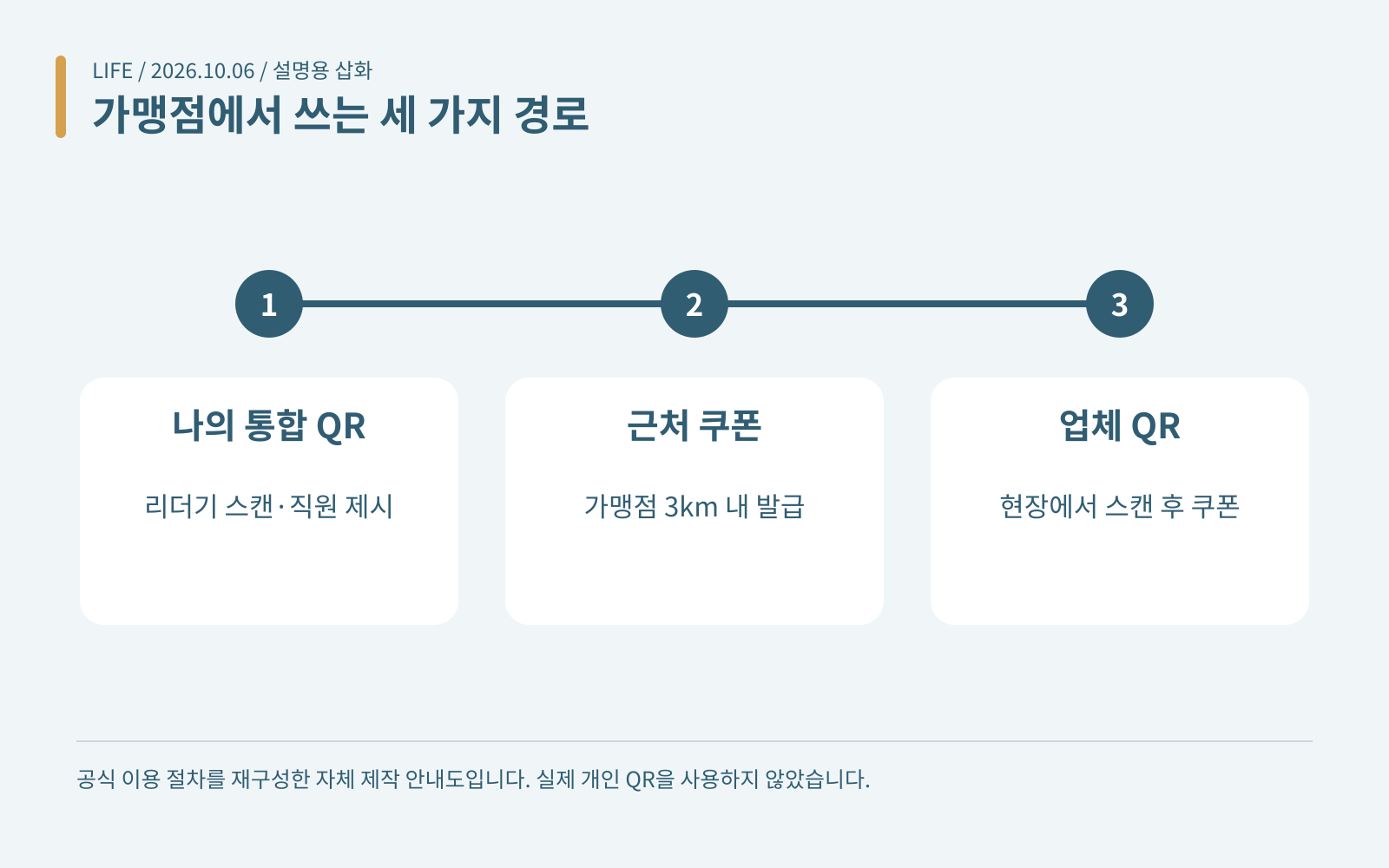 가맹점에서 쓰는 세 가지 경로 · 나의 통합 QR: 리더기 스캔·직원 제시; 근처 쿠폰: 가맹점 3km 내 발급; 업체 QR: 현장에서 스캔 후 쿠폰