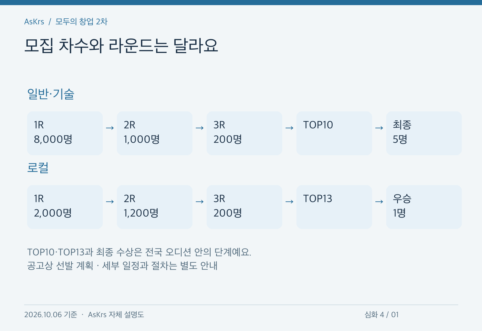 일반기술은1R8000명2R1000명3R200명TOP10을거쳐최종5명,로컬은1R2000명2R1200명3R200명TOP13에서우승1명을정하는계획 비교