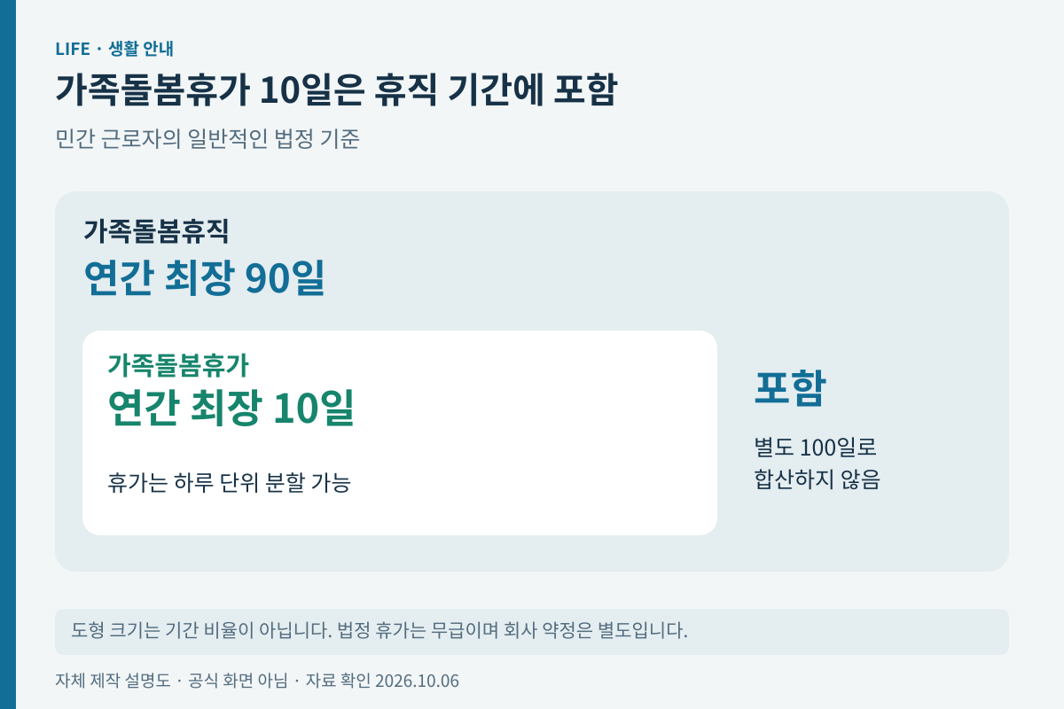 가족돌봄휴가와 가족돌봄휴직 기간의 관계