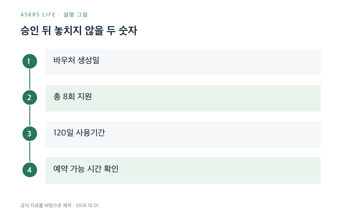 심리상담 바우처 회차와 사용기간을 함께 확인하는 안내