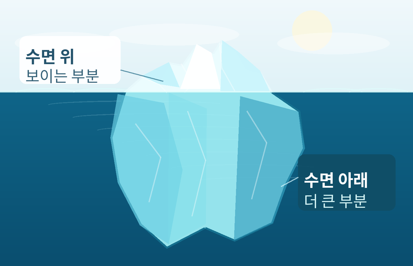 빙산의 작은 수면 위 부분과 훨씬 큰 수면 아래 부분을 나타낸 단면 삽화
