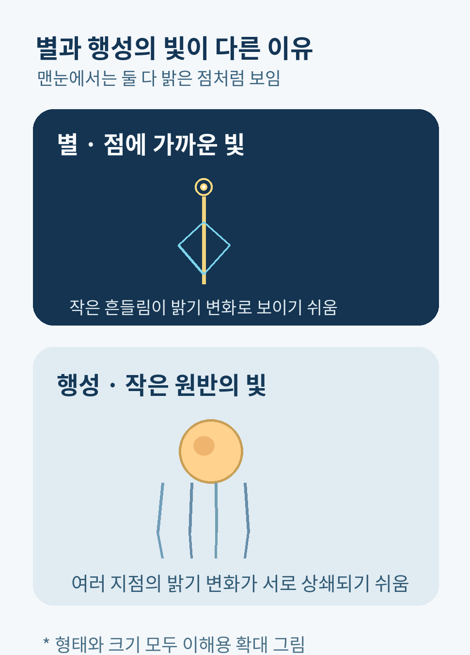점에 가까운 별빛과 작은 원반에서 오는 행성빛의 대기 흔들림 차이를 나타낸 확대 개념도