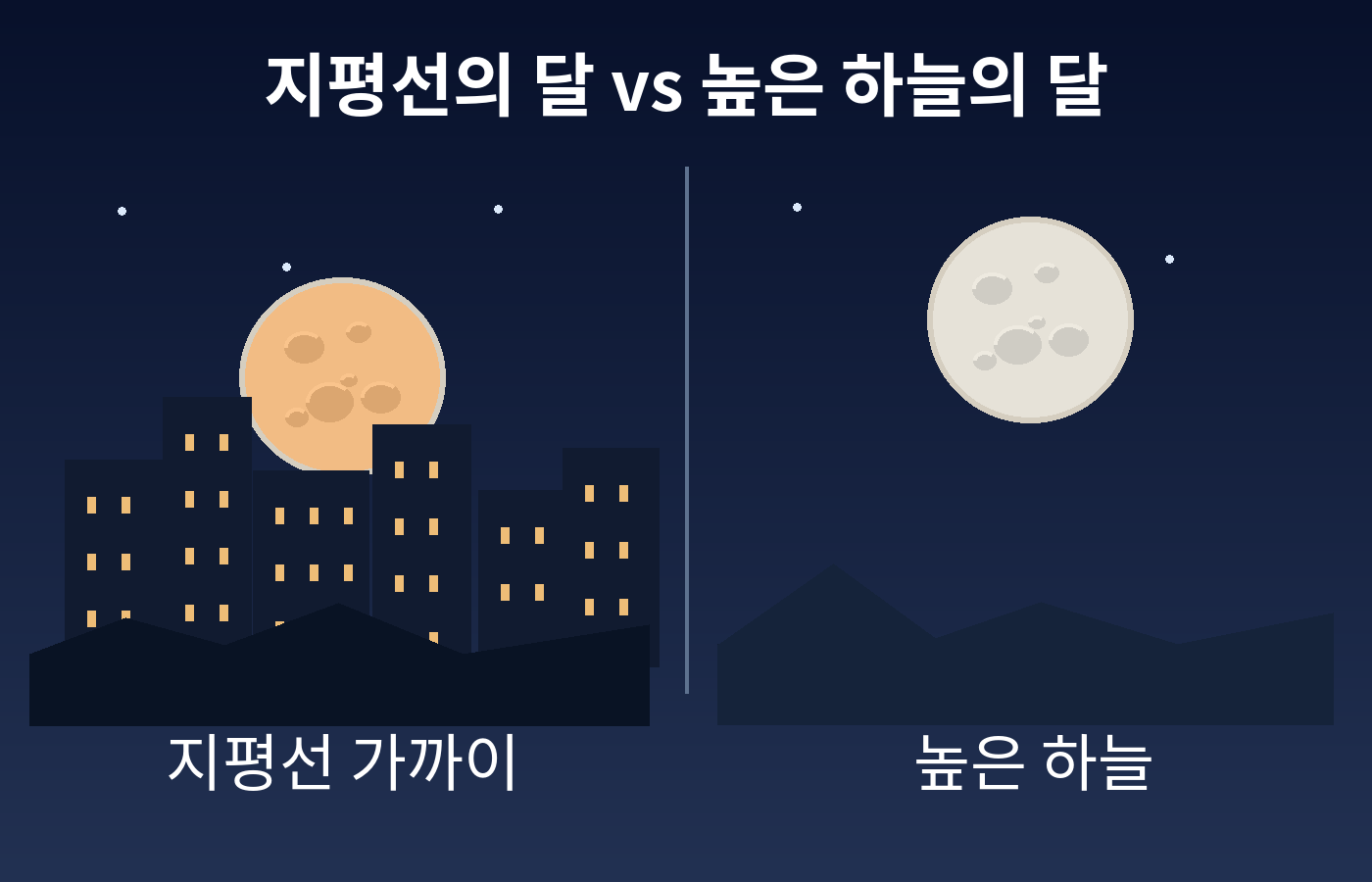 지평선과 높은 하늘에서 같은 크기 달이 서로 다른 풍경과 보이는 삽화